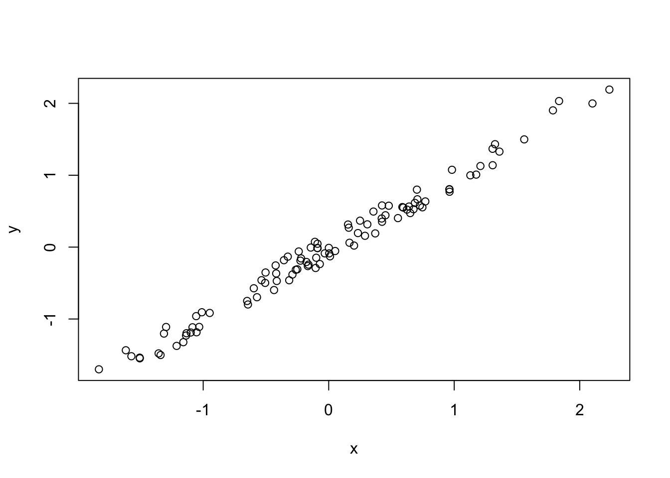 Plot of y ~ x.