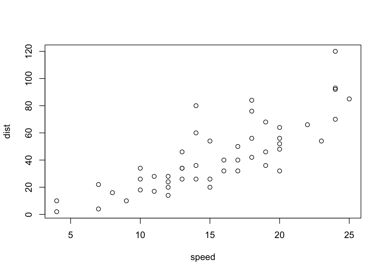 Plot of cars' speed in relation to distance.