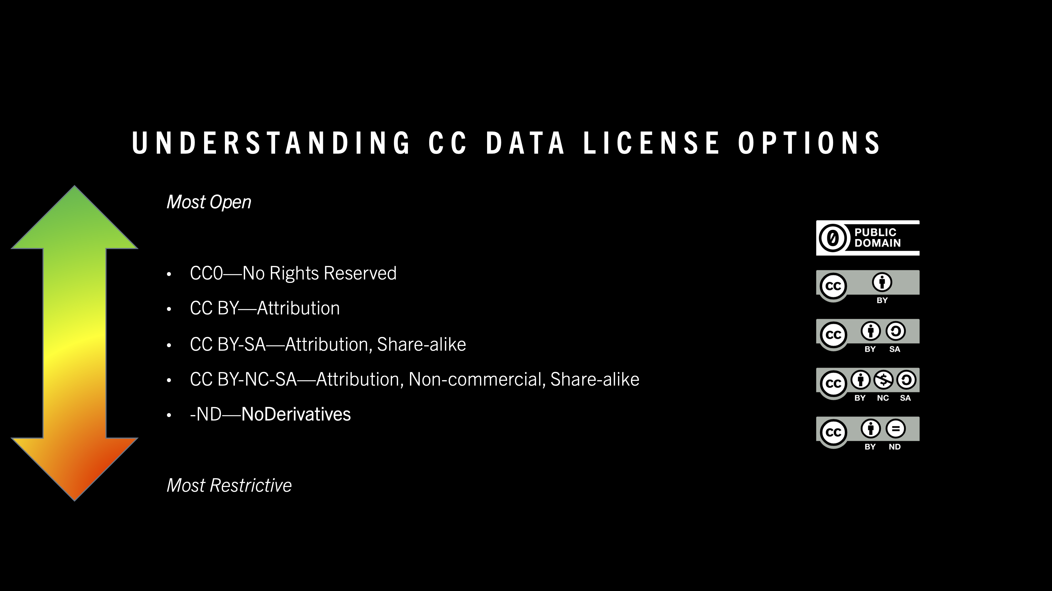 Overview of Creative Common licenses sorted from most open to most restrictive (provided by Andrew Child).