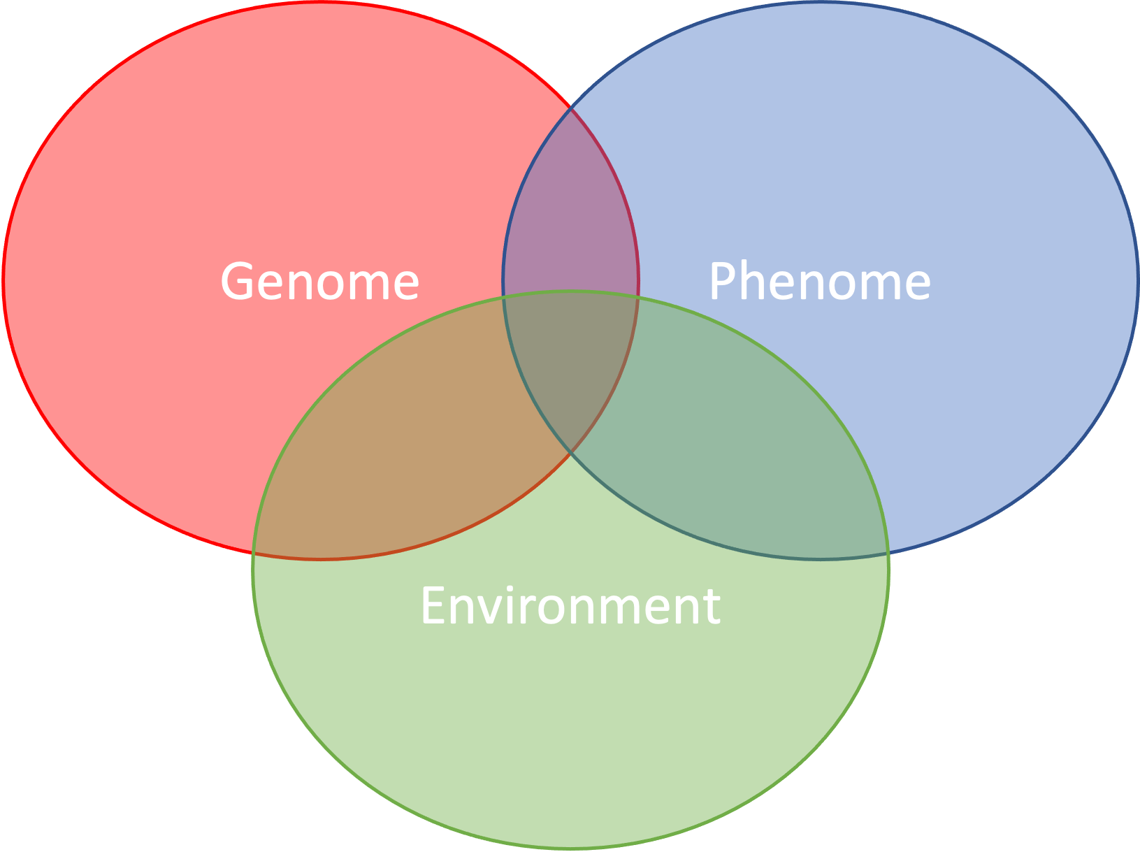 Example of datasets involved in Ecology, Evolution and Behavior and their intercations.