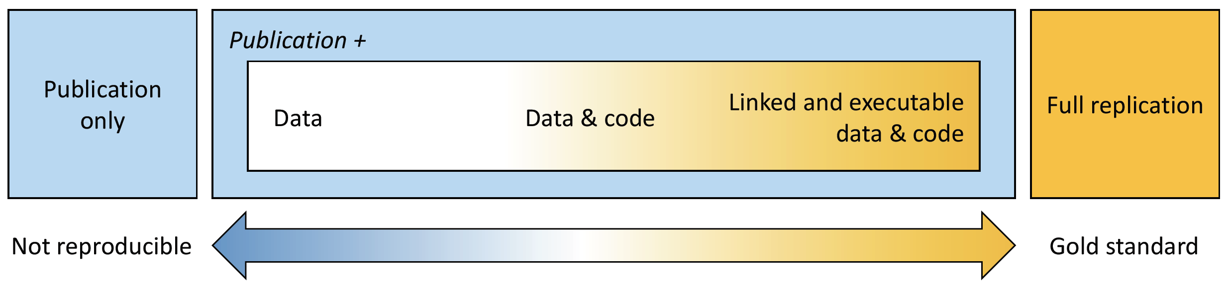 The spectrum of reproducibility.