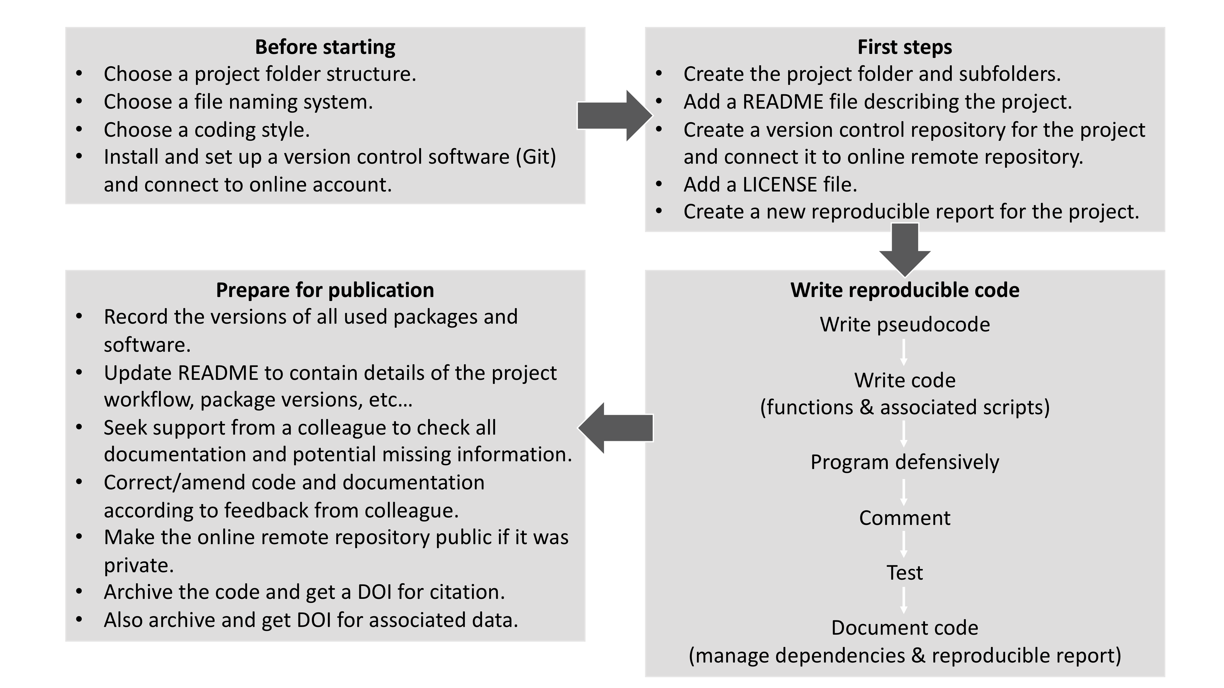 A simple reproducible project workflow.