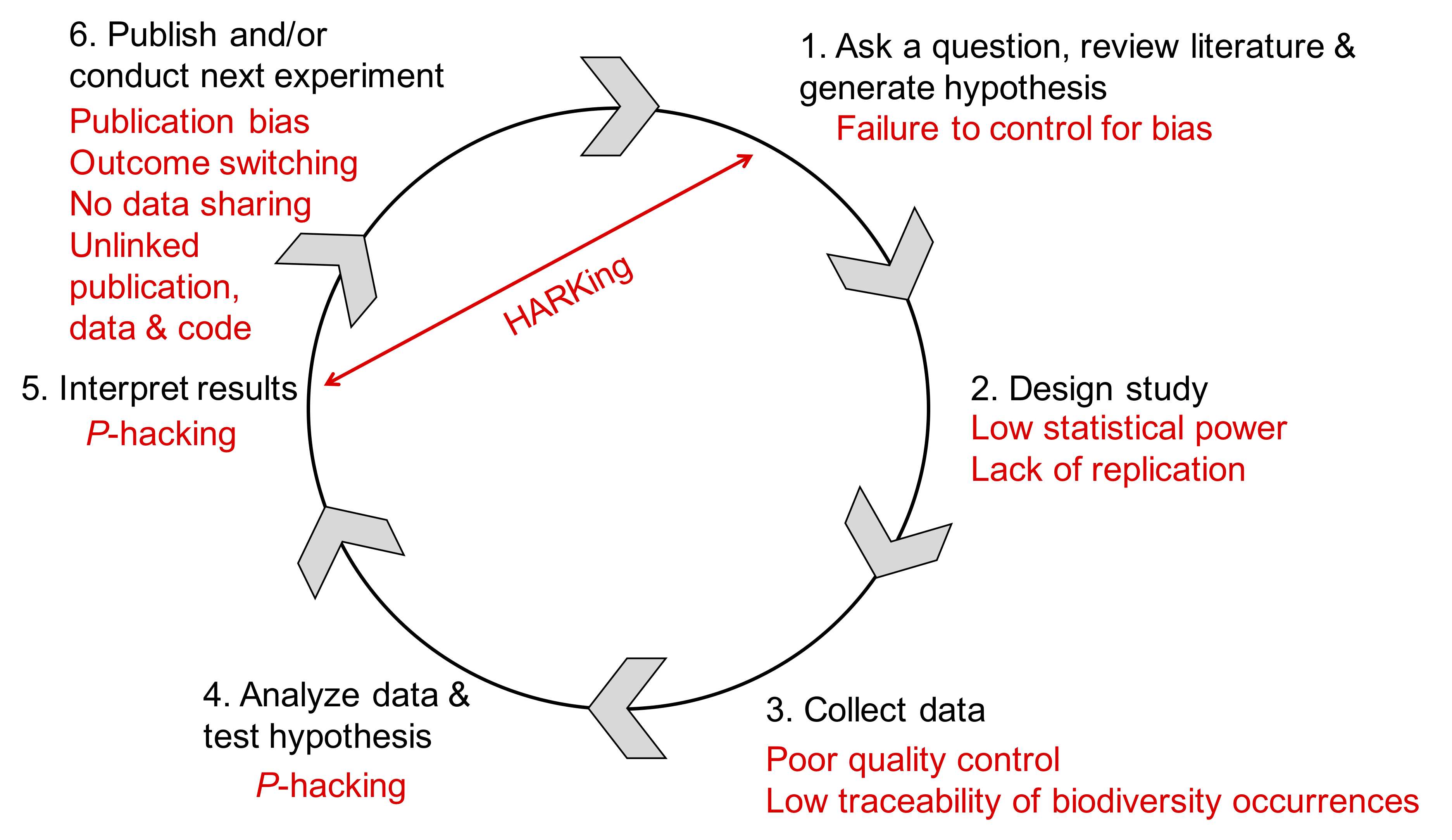Overview of the scientific process and threats preventing reproducibility of the study (indicated in red). Abbreviations: HARKing: hypothesizing after the results are known; P-hacking: data dredging.
