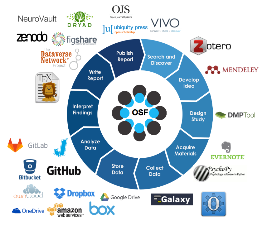 Overview of the OSF workflow and connections with other widely used software.