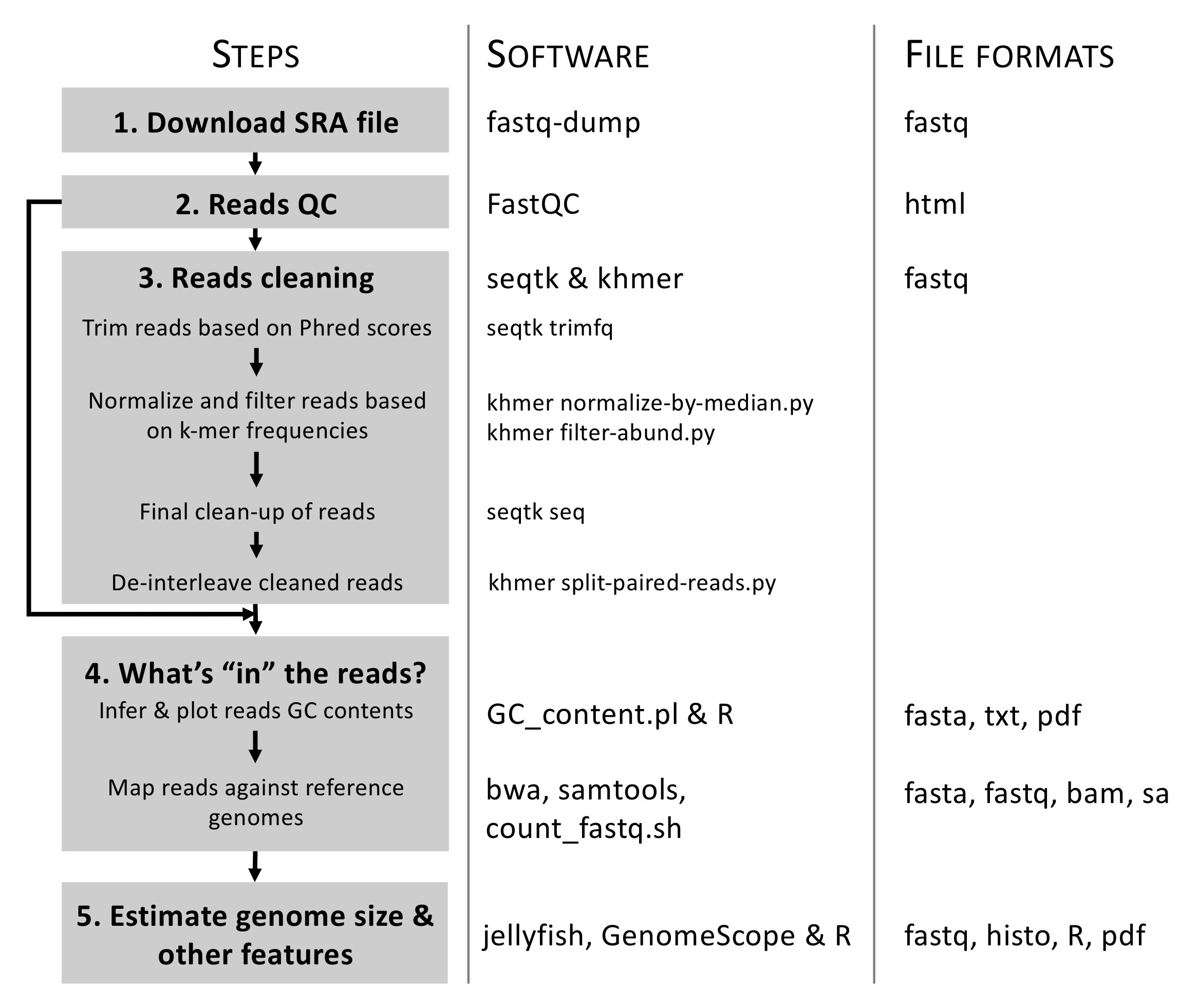 Overview of the analytical workflow applied here to prepare/clean Illumina reads for genome assembly and inferring genome size and complexity. Details on associated bioinformatic tools (here software) and file formats are also provided.