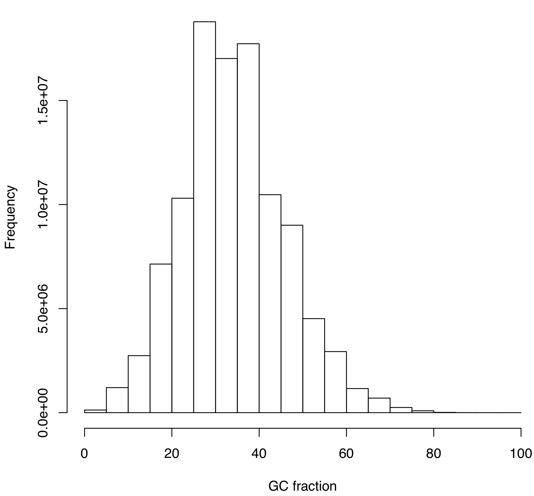 Histogram of GC values inferred from the cleaned library of reads (SRR5759389). See text for more details.
