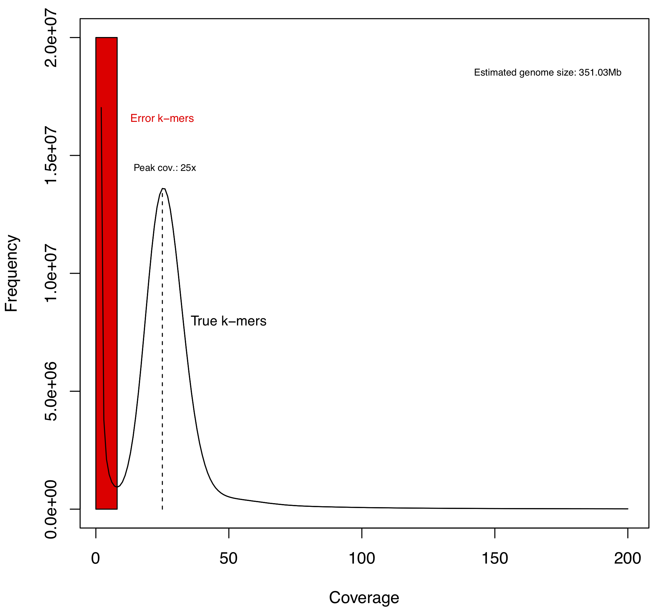 Distribution of 21-mer frequencies based on the trimmed library with insert fragment size of 180 bp. Given only one peak in the k-mer distribution, we predict that the *Apostasia shenzhenica* genome has limited heterozygosity or in other words, that this genome is inbred.