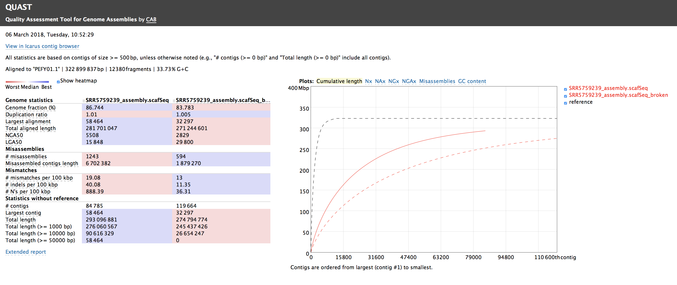 Screenshot of the report.html file showing the statistics and plots inferred by QUAST on the results of the SOAPdenovo2 assembly.