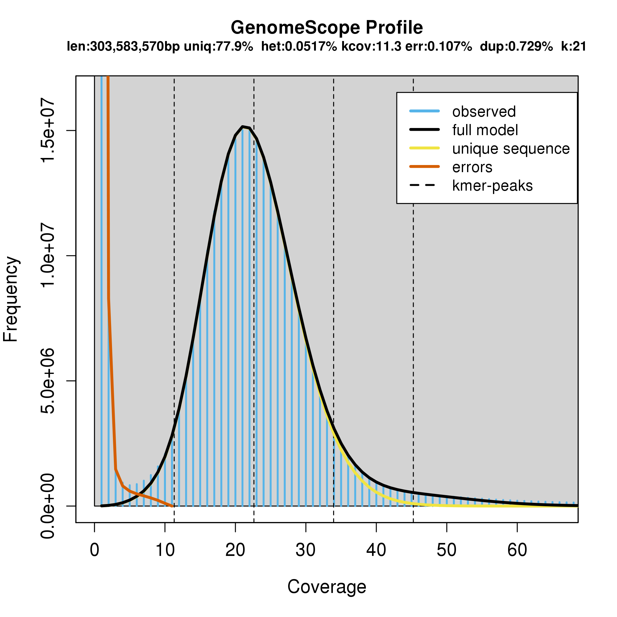 Output of the GenomeScope analysis.