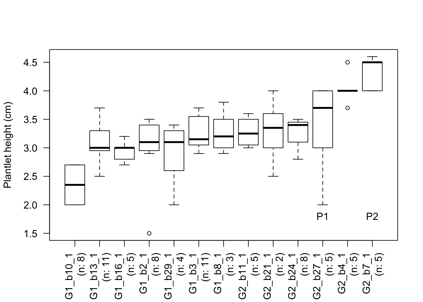 Boxplot showing plantlets heights after five weeks of culture for individuals belonging to the blue rooting cluster of diploid Artemisia tridentata subsp. tridentata. The n indicates the number of plantlets cultured for each individual. The top three performers as identified by the rooting experiment are also displayed (P1, P2).