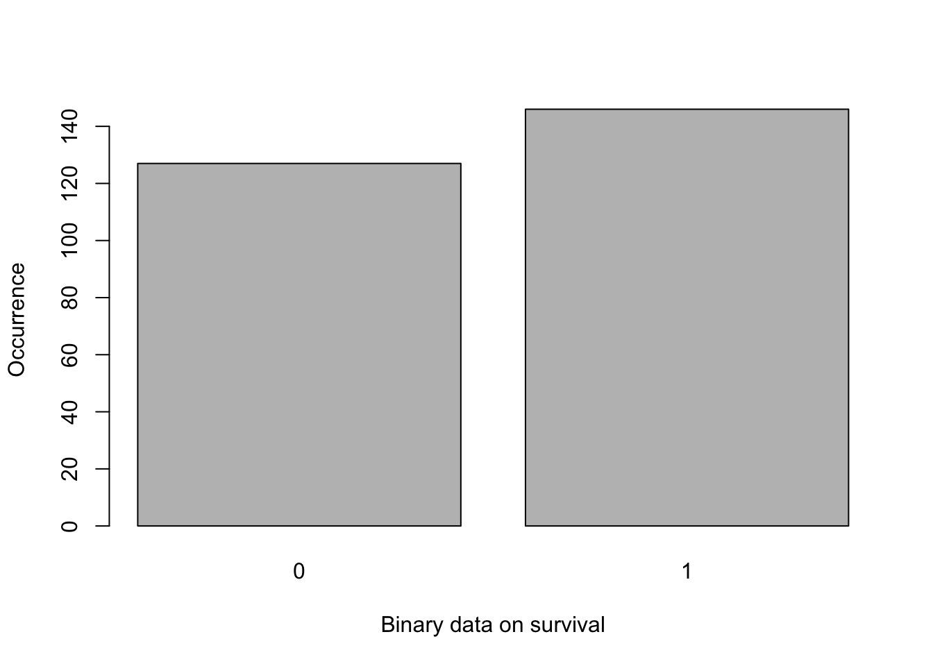 Barplot of survival of plantlets after 5 weeks of growth.