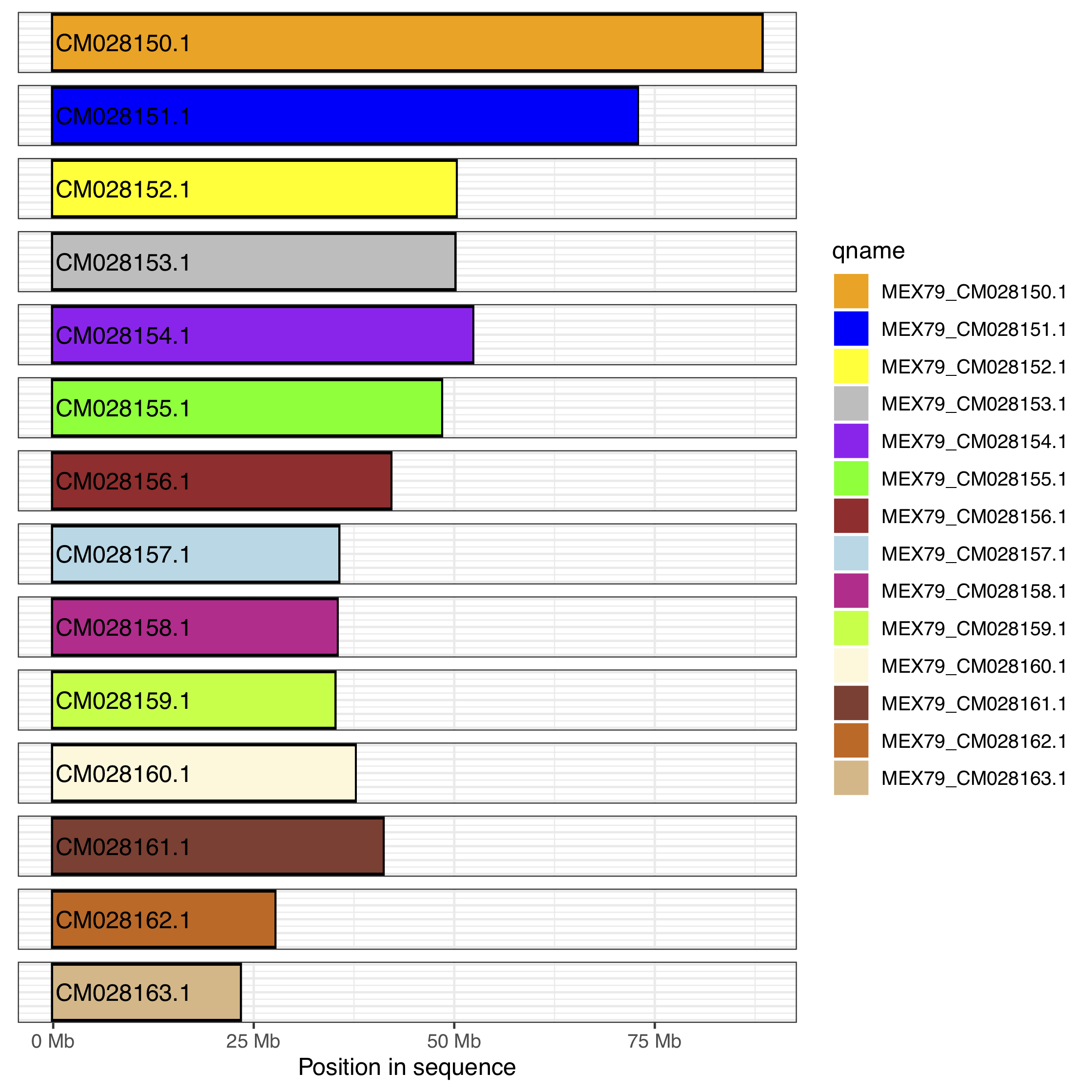 Example of a genome coverage map.