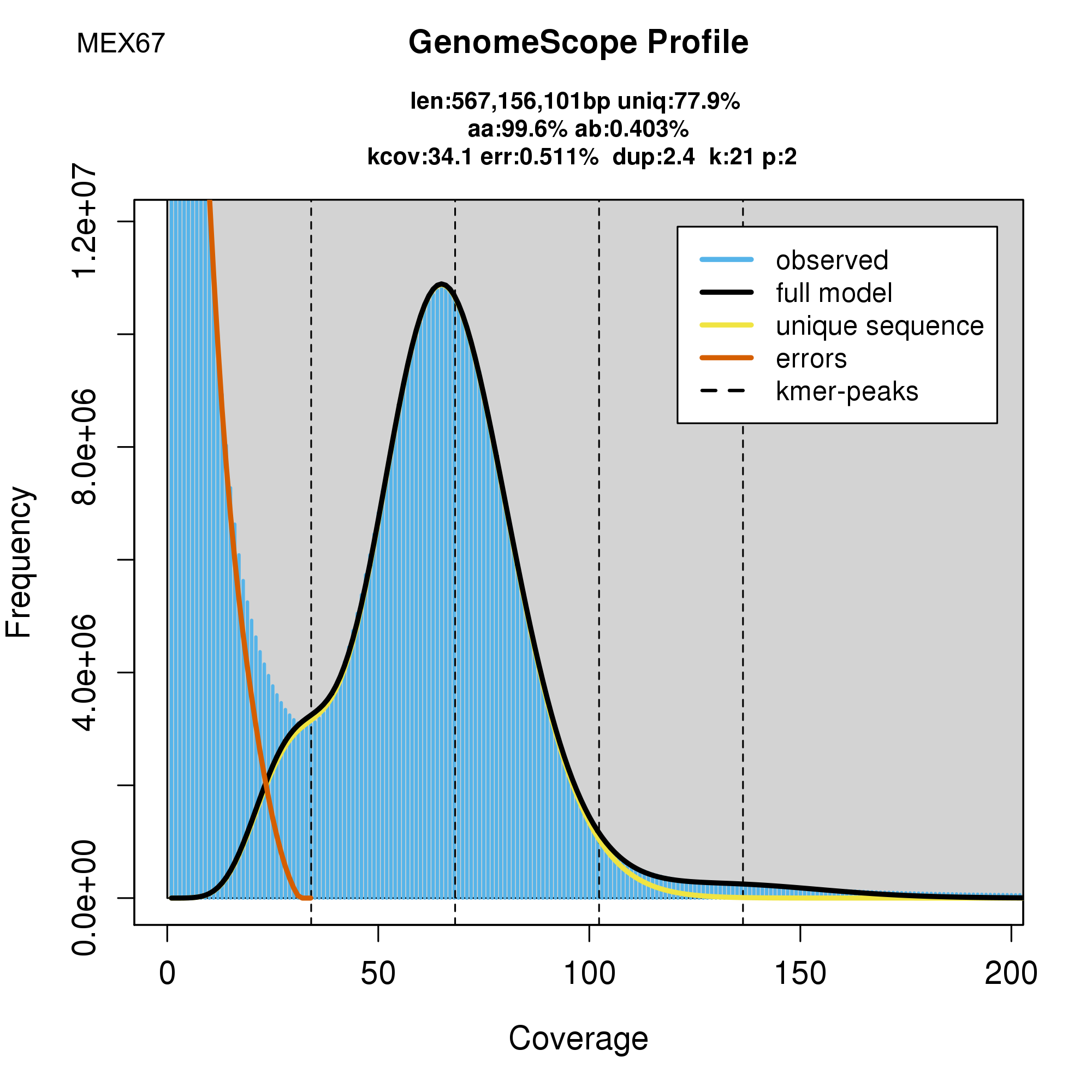 Example of a newly annotated GenomeScope output with sample ID.