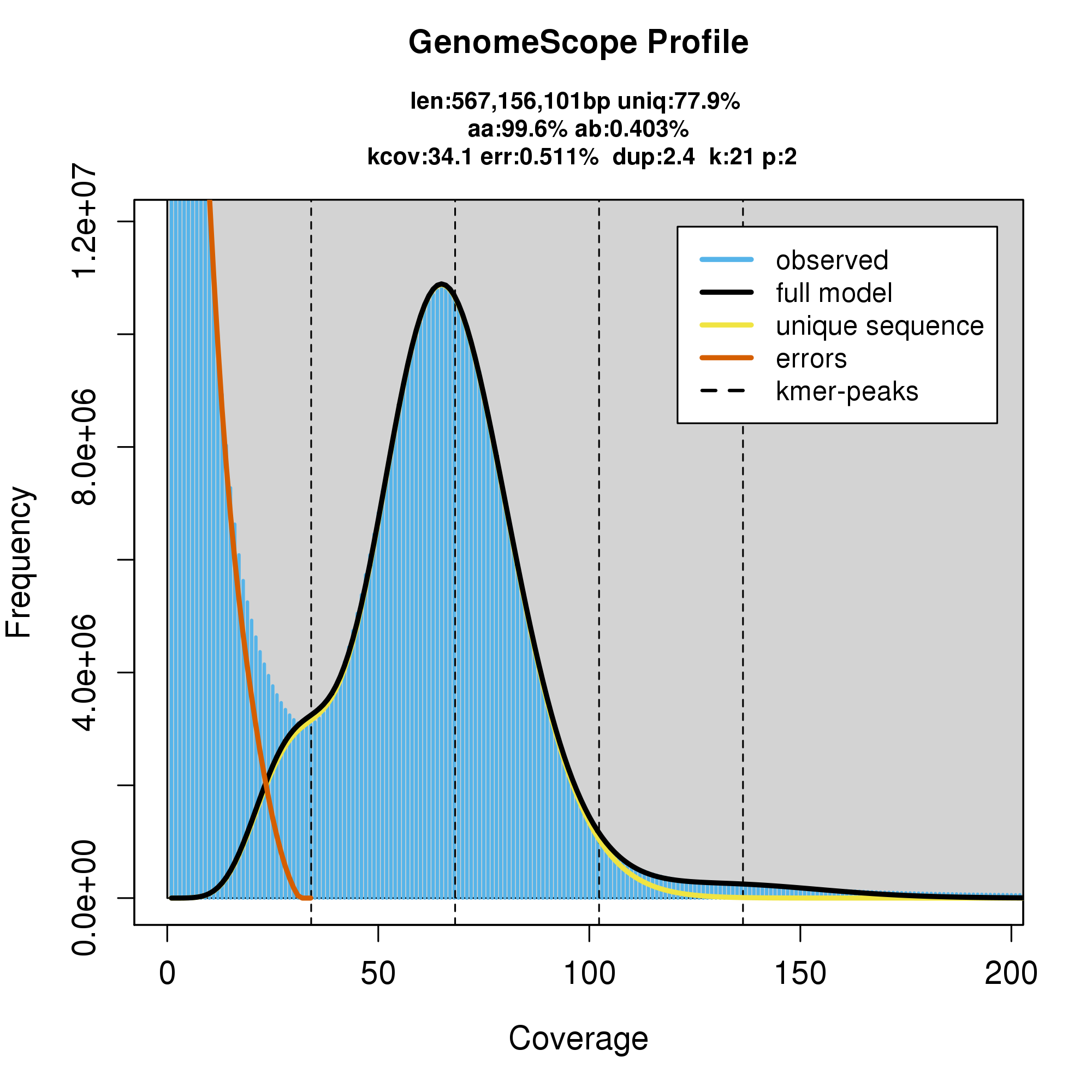 Example of a GenomeScope output.